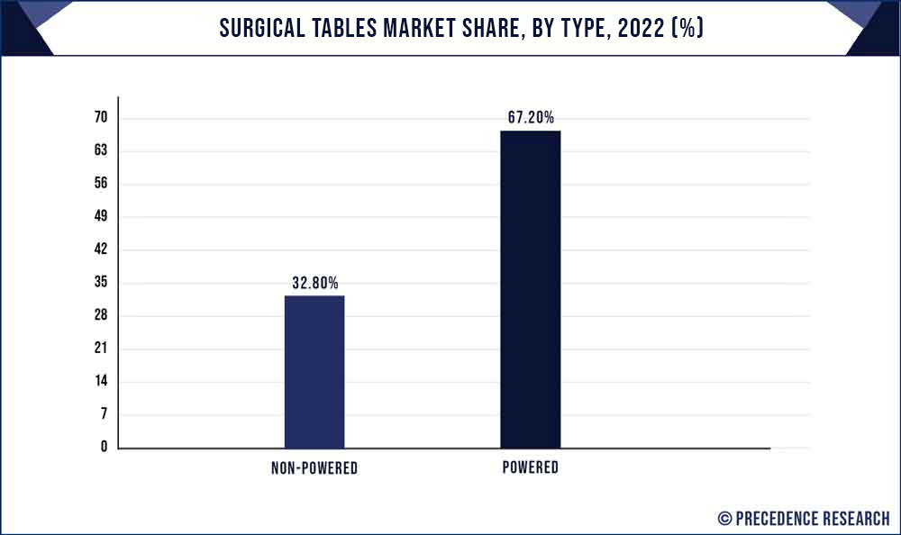 Surgical Table Market Share, By Type, 2022 (%)