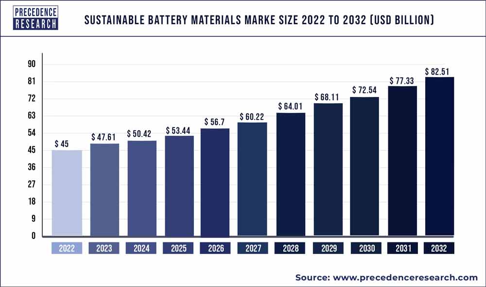 Sustainable Battery Materials Market Size 2022 to 2030