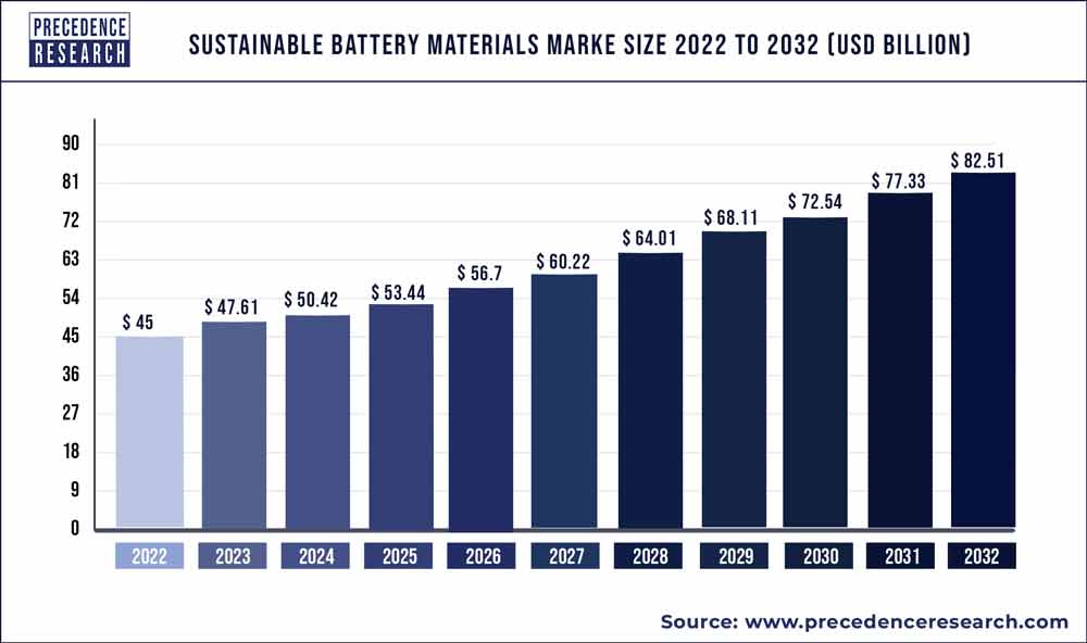 Sustainable Battery Materials Market Size 2023 to 2032