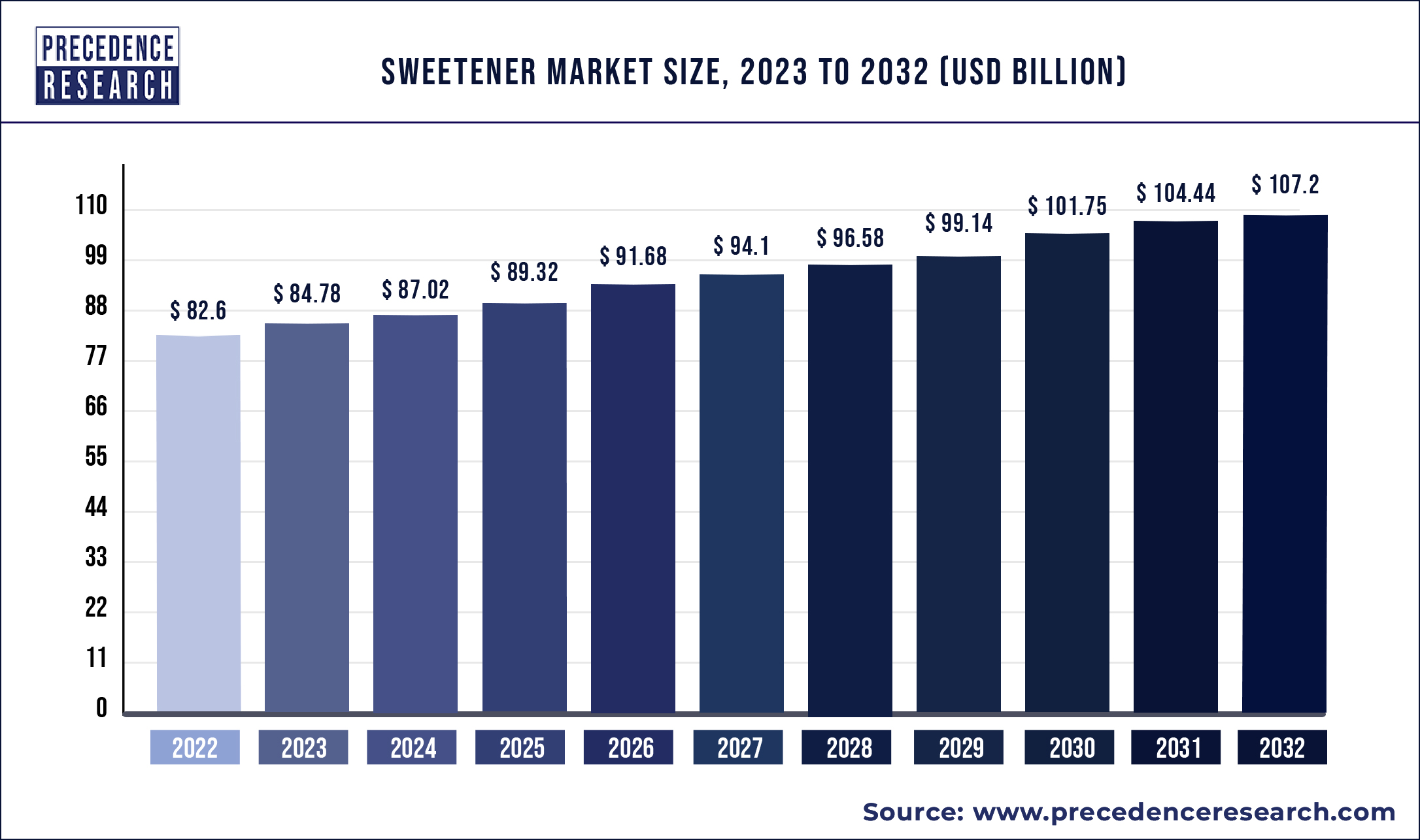 Sweetener Market Size 2023 To 2032