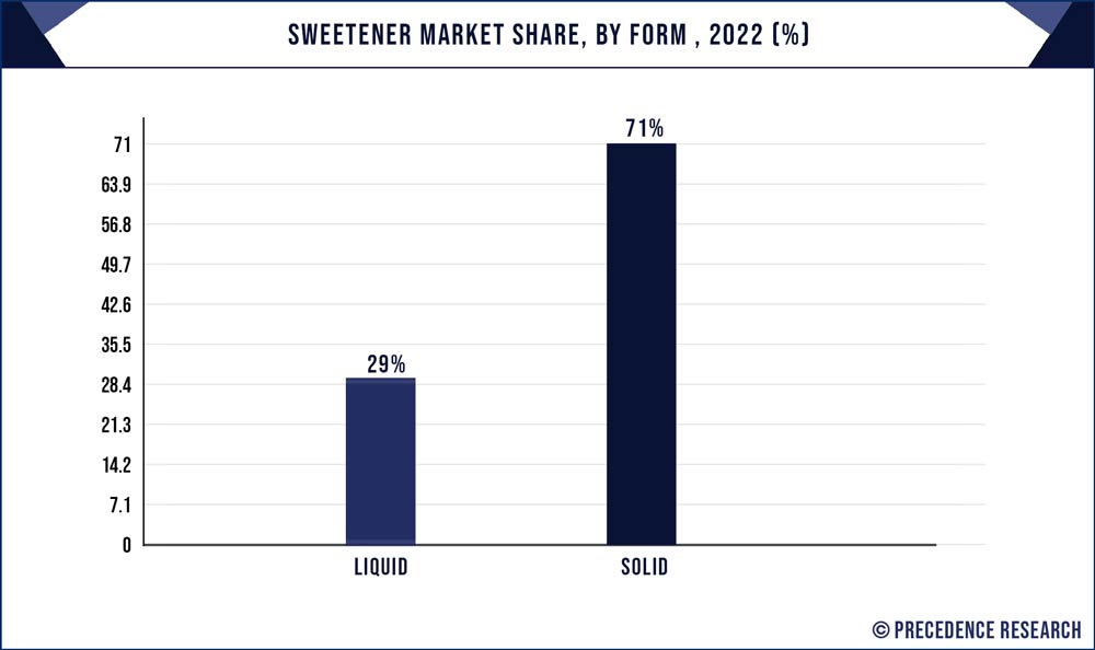 Sweetener Market Share, By Form, 2022 (%)