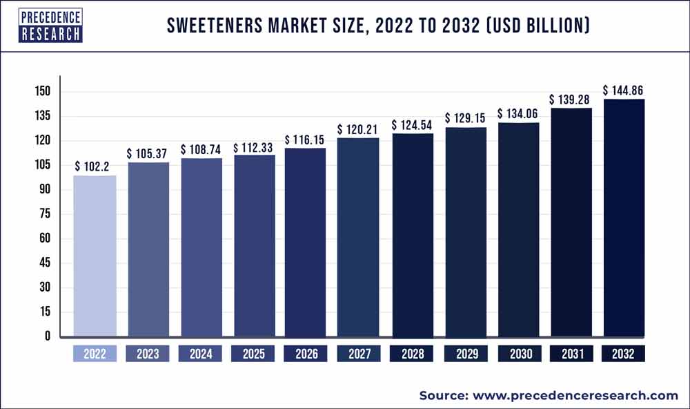 Sweeteners Market Size 2023 To 2032