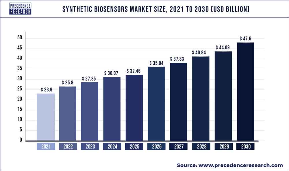 Synthetic Biosensors Market Size 2022 To 2030