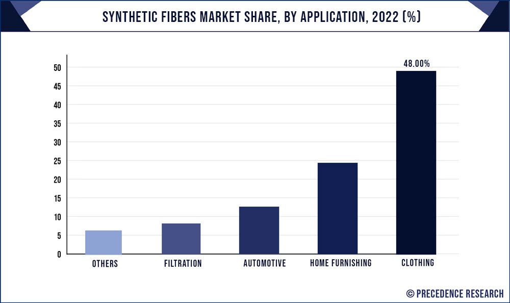 Synthetic Fibers Market Share, By Application, 2022 (%)