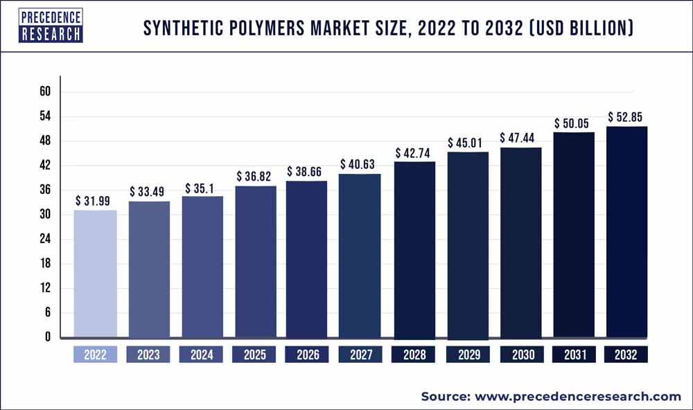 Synthetic Polymers Market Size 2023 To 2032