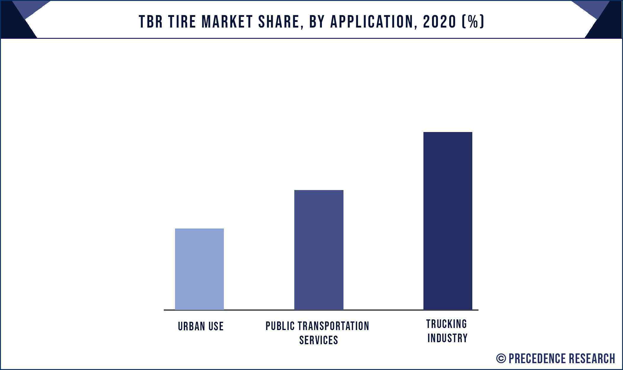 TBR Tire Market Share, By Application, 2020 (%)