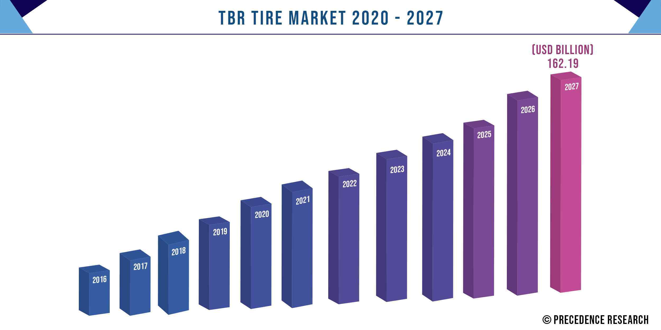 TBR Tire Market Size 2016-2027