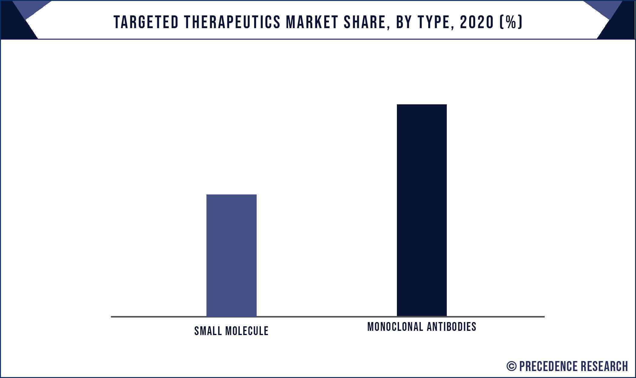 Targeted Therapeutics Market Share, By Type, 2020 (%)