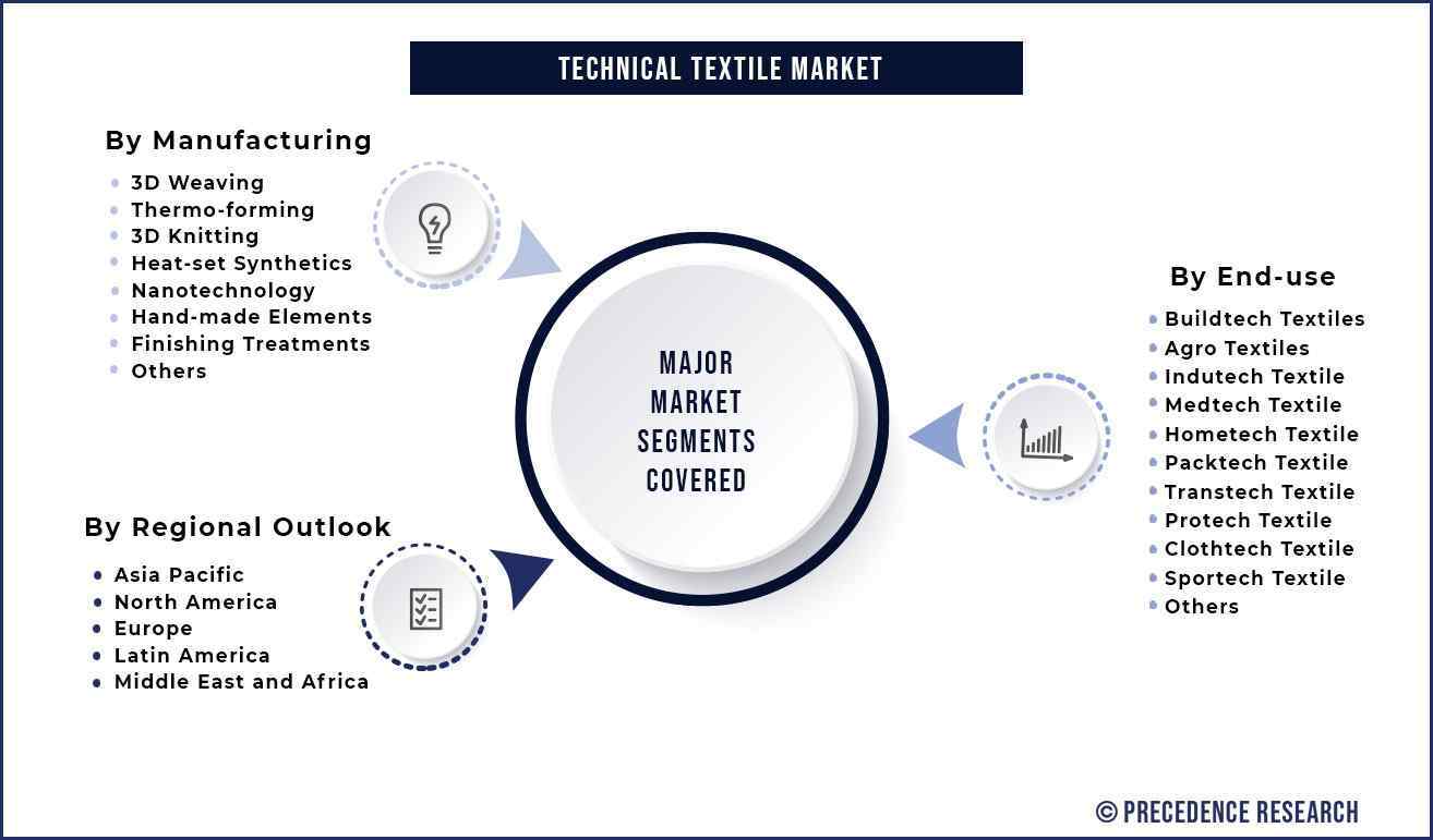 Technical Textile Market Segmentation