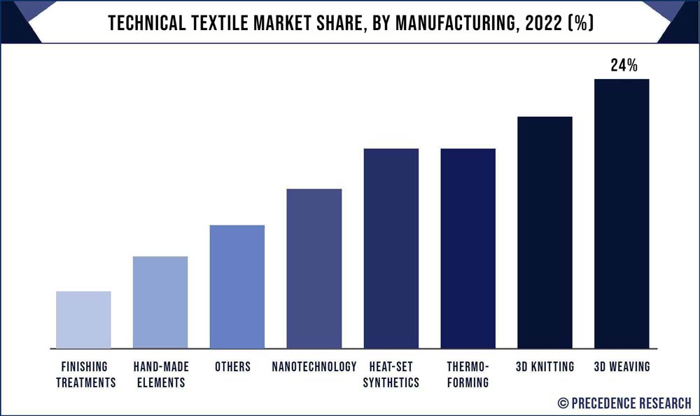 Technical Textile Market Share, By Manufacturing, 2022 (%)