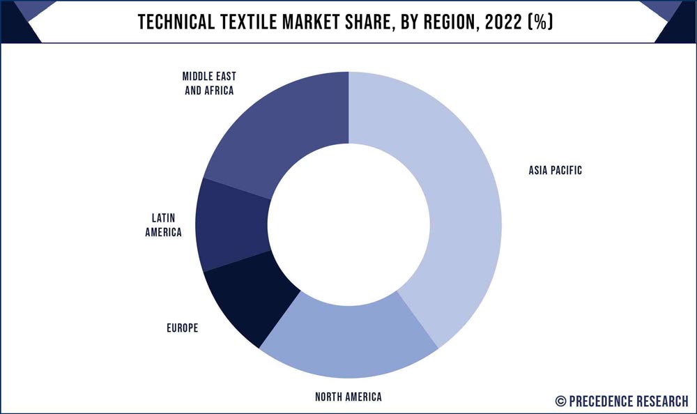 Technical Textile Market Share, By Region, 2022 (%)