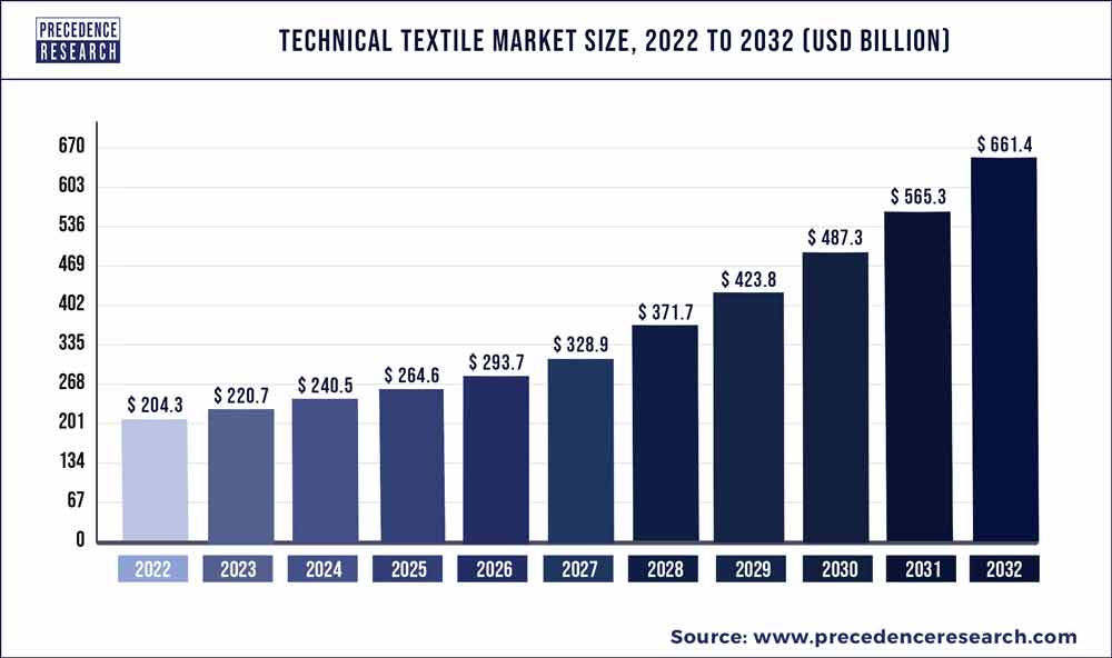 Technical Textile Market Size 2022 to 2027