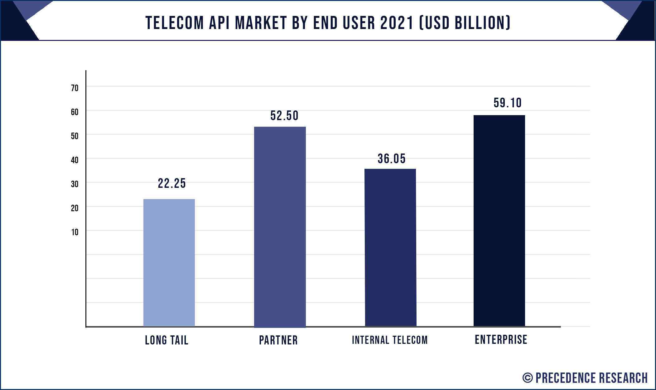 Telecom API Market By End User 2021 (USD Billion)