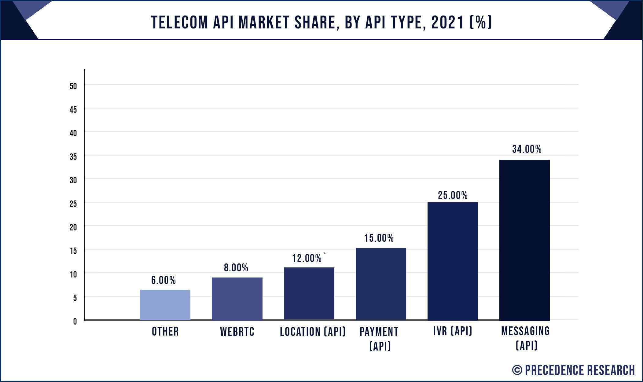 Telecom API Market Share, By API Type, 2021 (%)