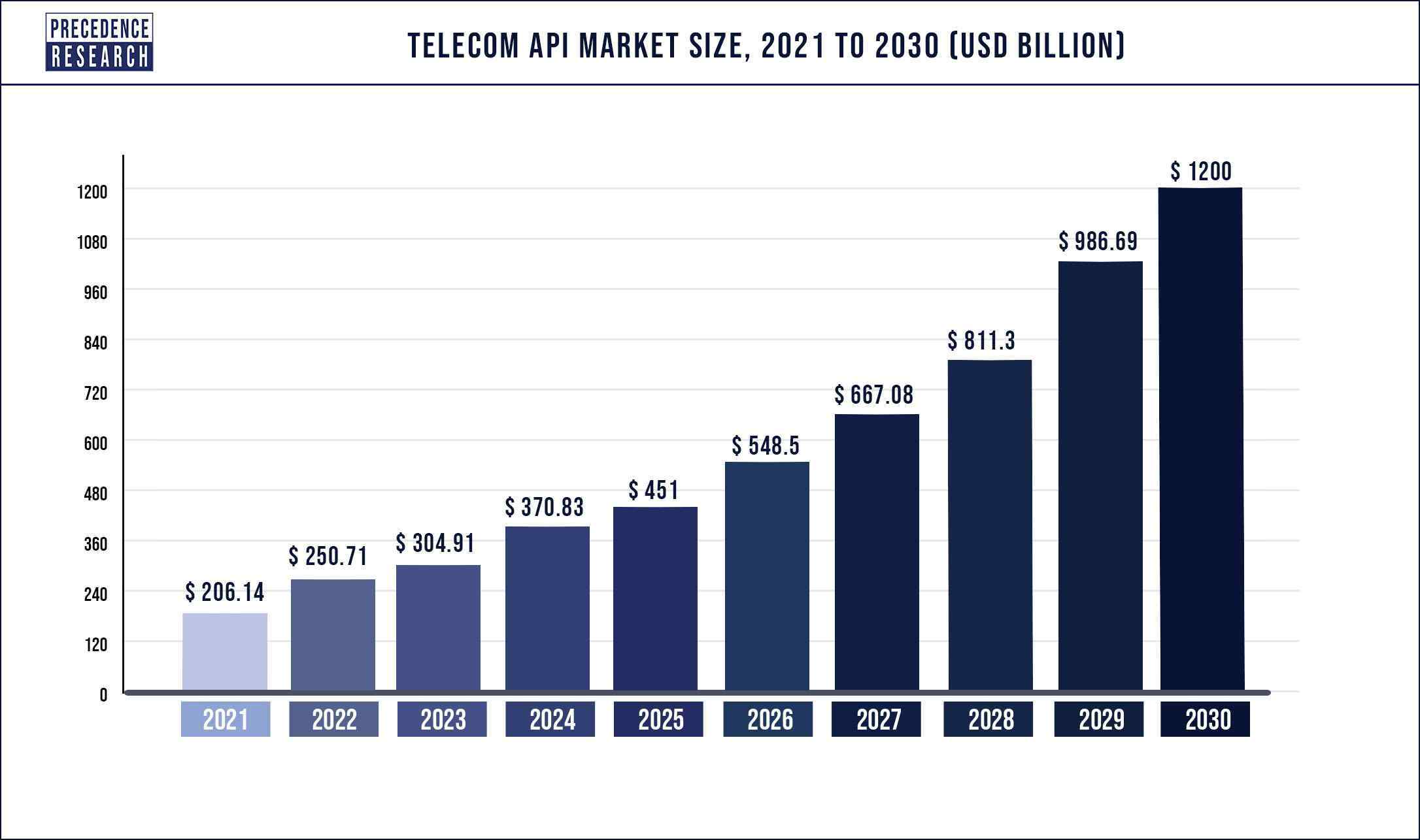 Telecom API Market Size 2021 to 2030