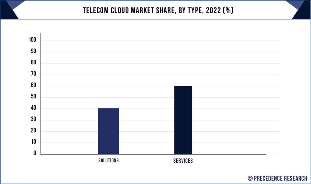 Telecom Cloud Market Share, By Type, 2021 (%)