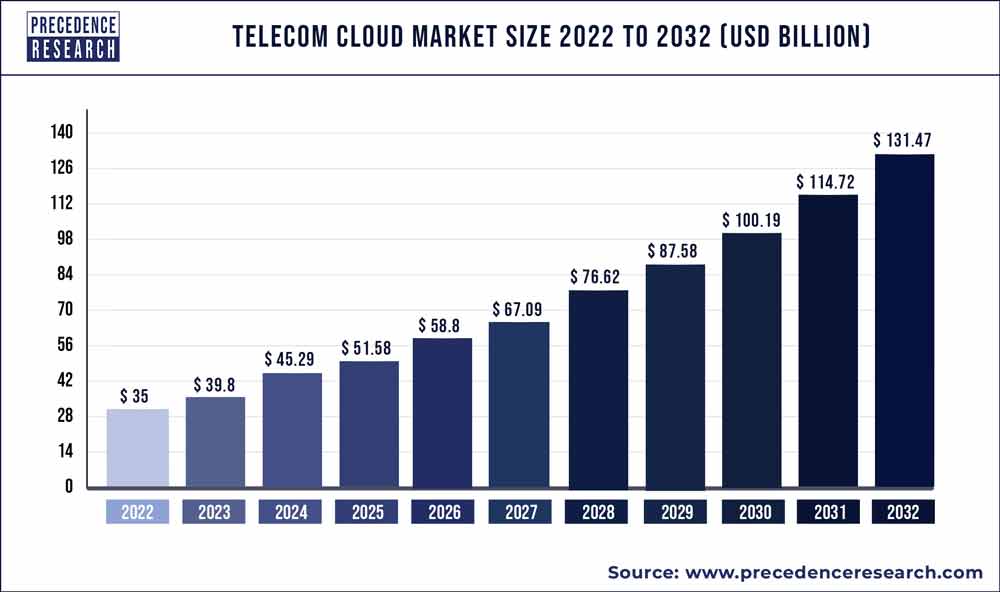 Telecom Cloud Market Size 2021 to 2030