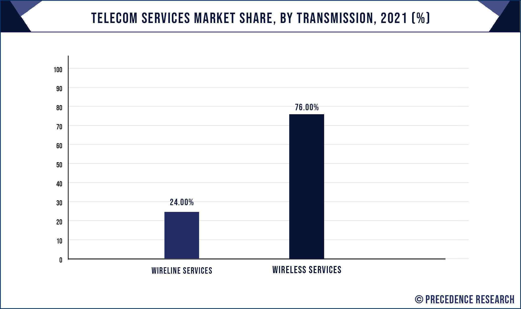 Telecom Services Market Share, By Transmission, 2021 (%)