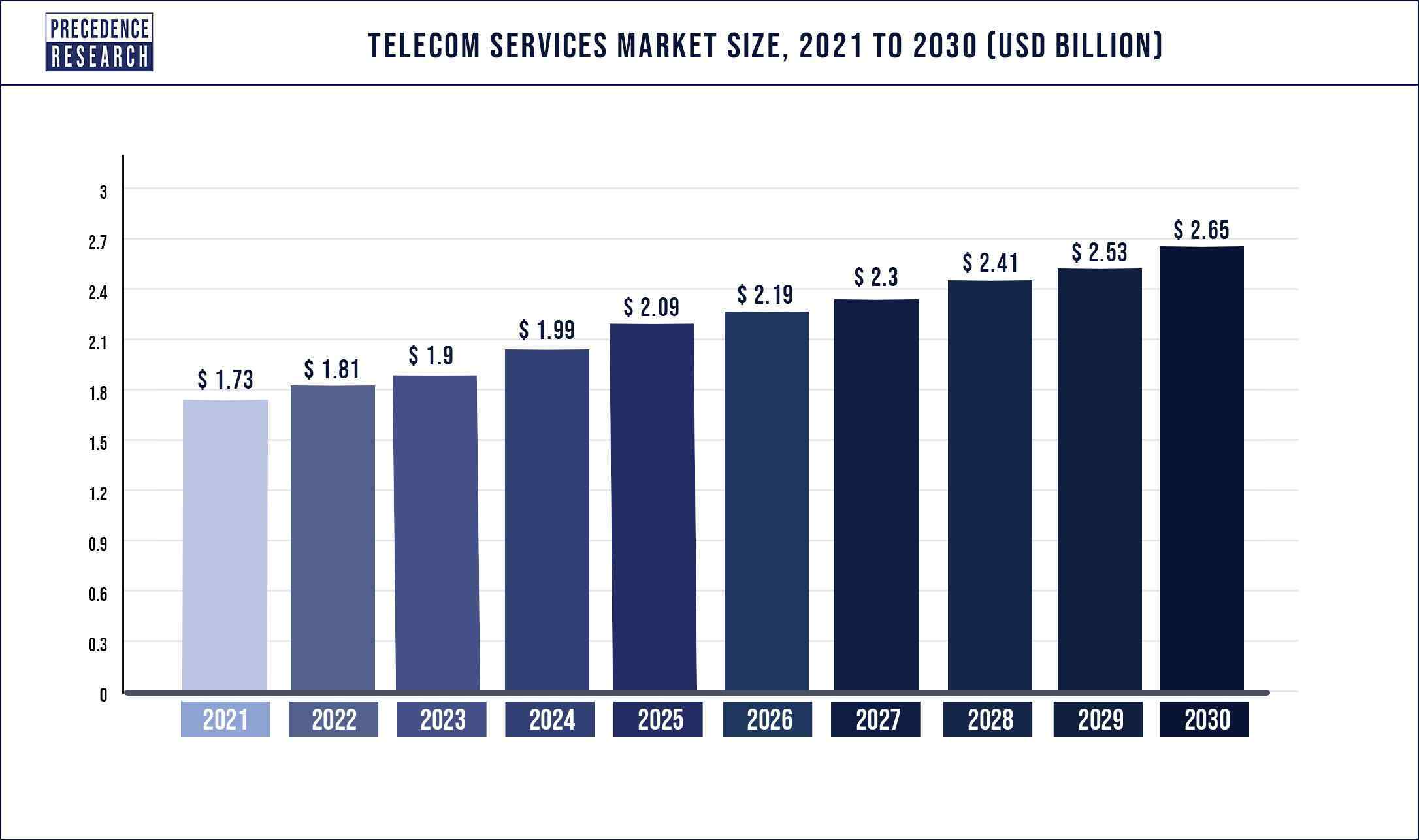 Telecom Services Market Size 2021 to 2030