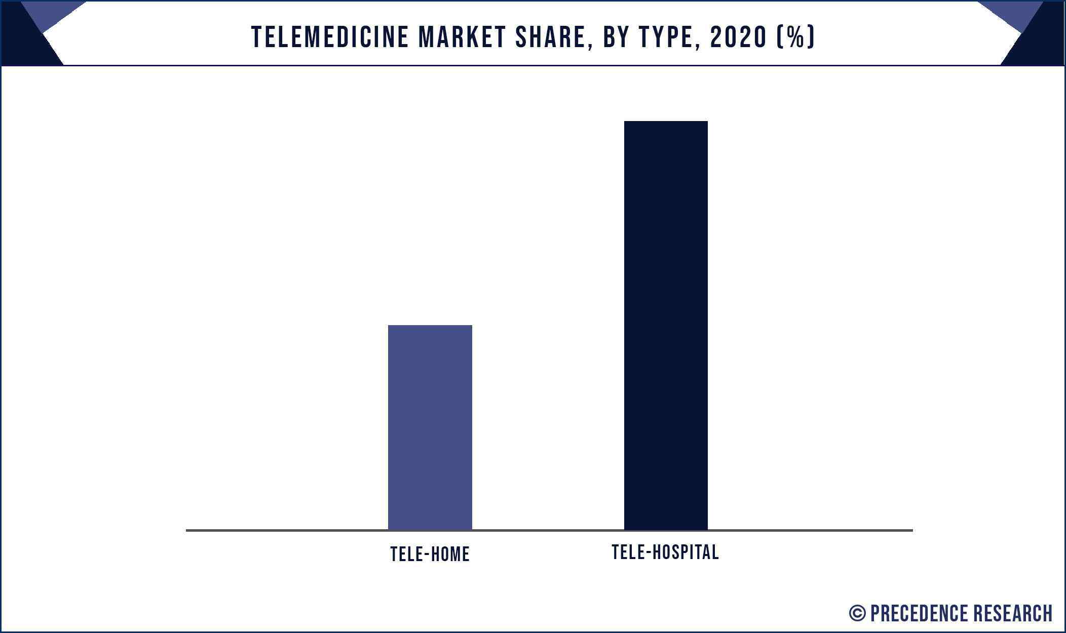 Telemedicine Market Share, By Type, 2020 (%)