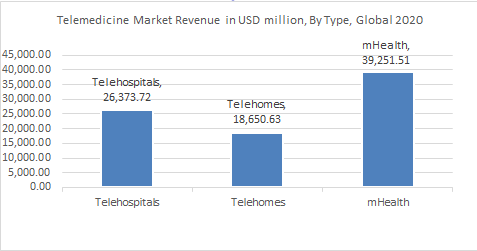 Telemedicine Market Revenue in USD million, By Type, Global 2020