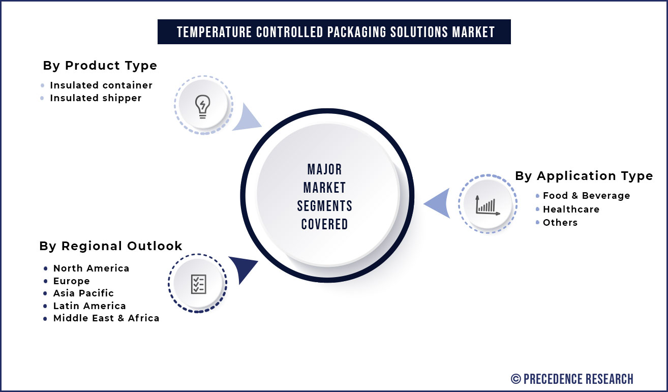 Temperature Controlled Packaging Solutions Market Segmentation