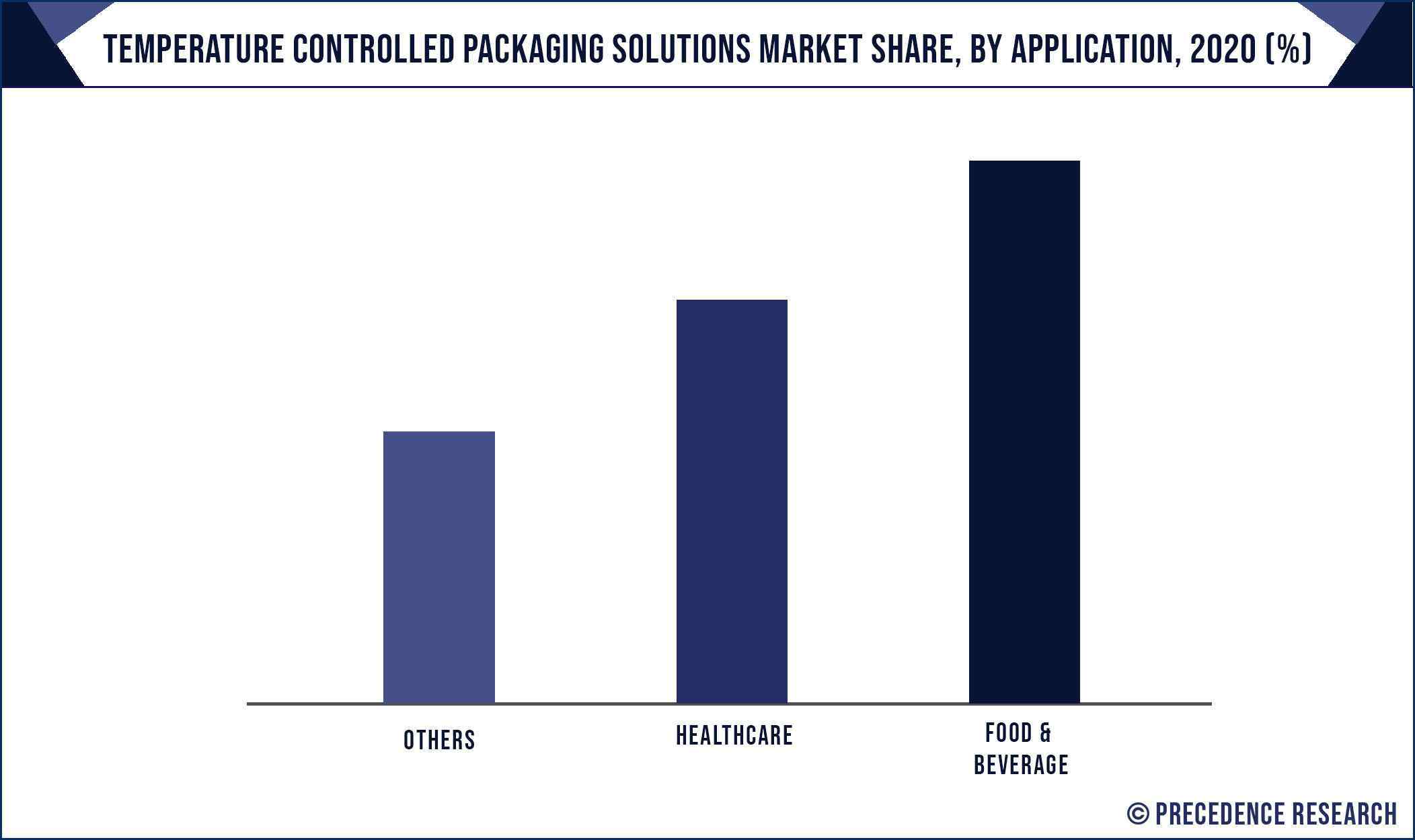 Temperature Controlled Packaging Solutions Market Share, By Application, 2020 (%)