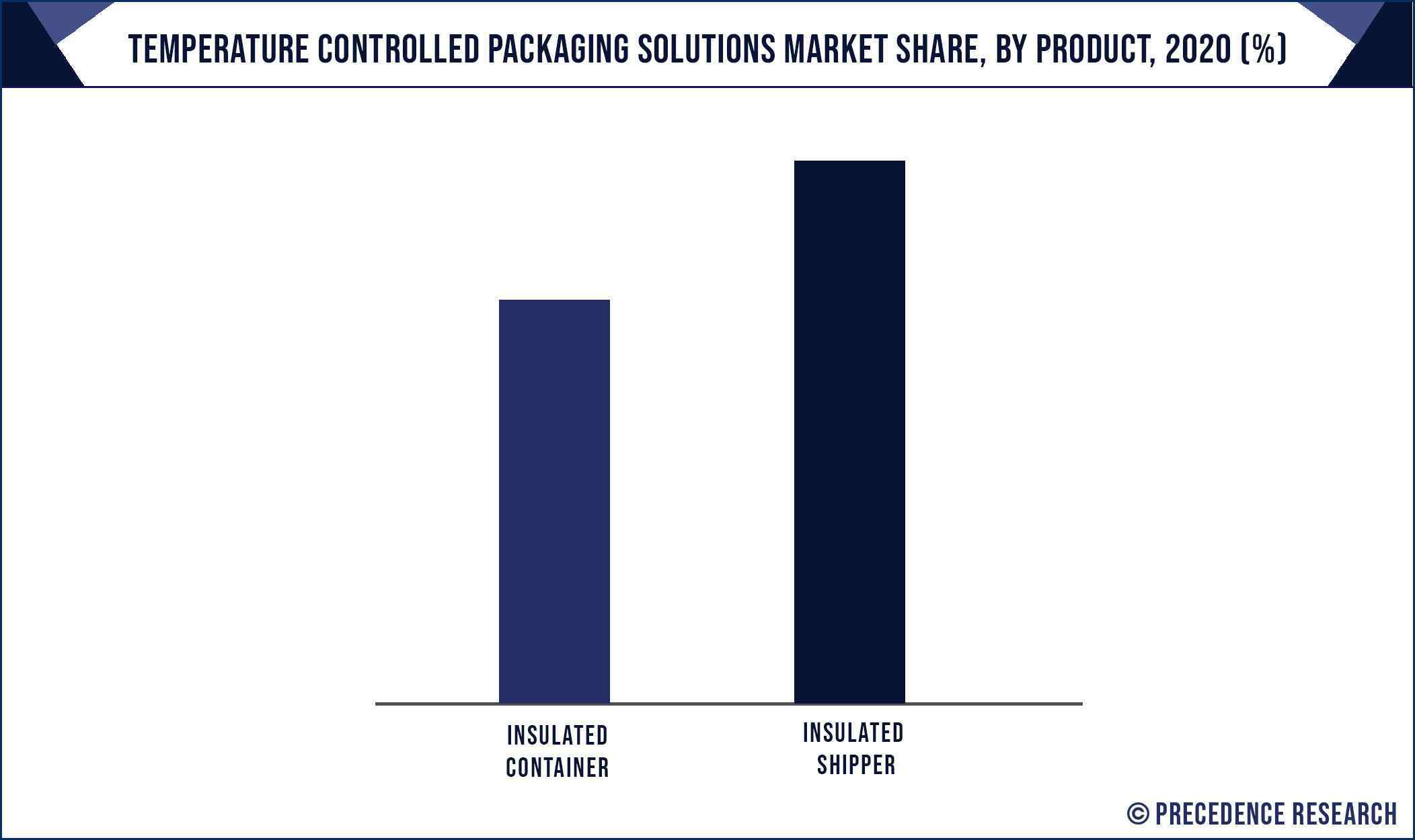 Temperature Controlled Packaging Solutions Market Share, By Product, 2020 (%)