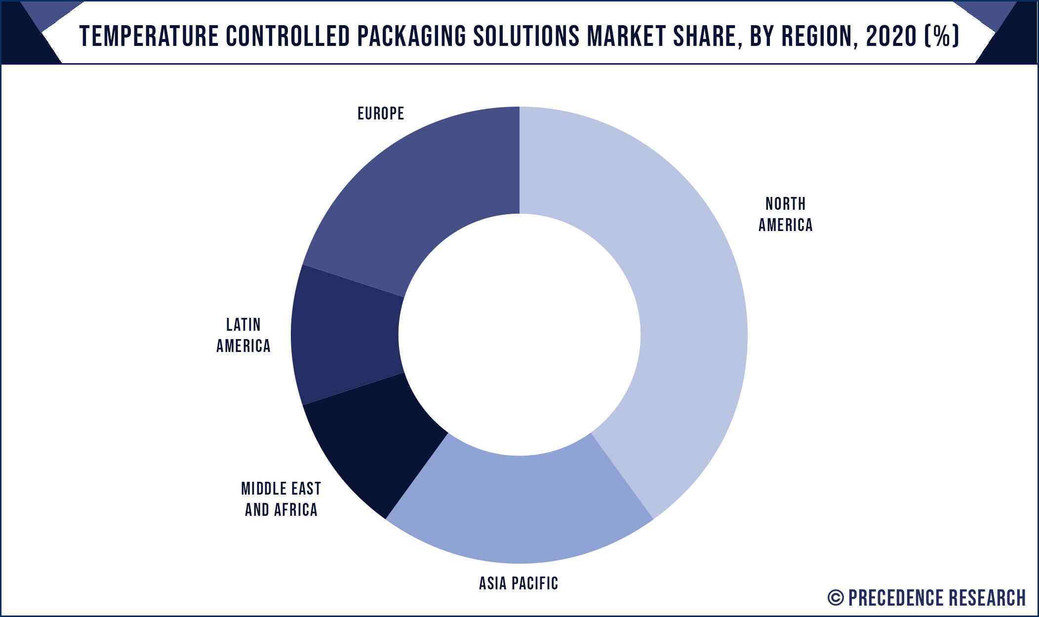 Temperature Controlled Packaging Solutions Market Share, By Region, 2020 (%)