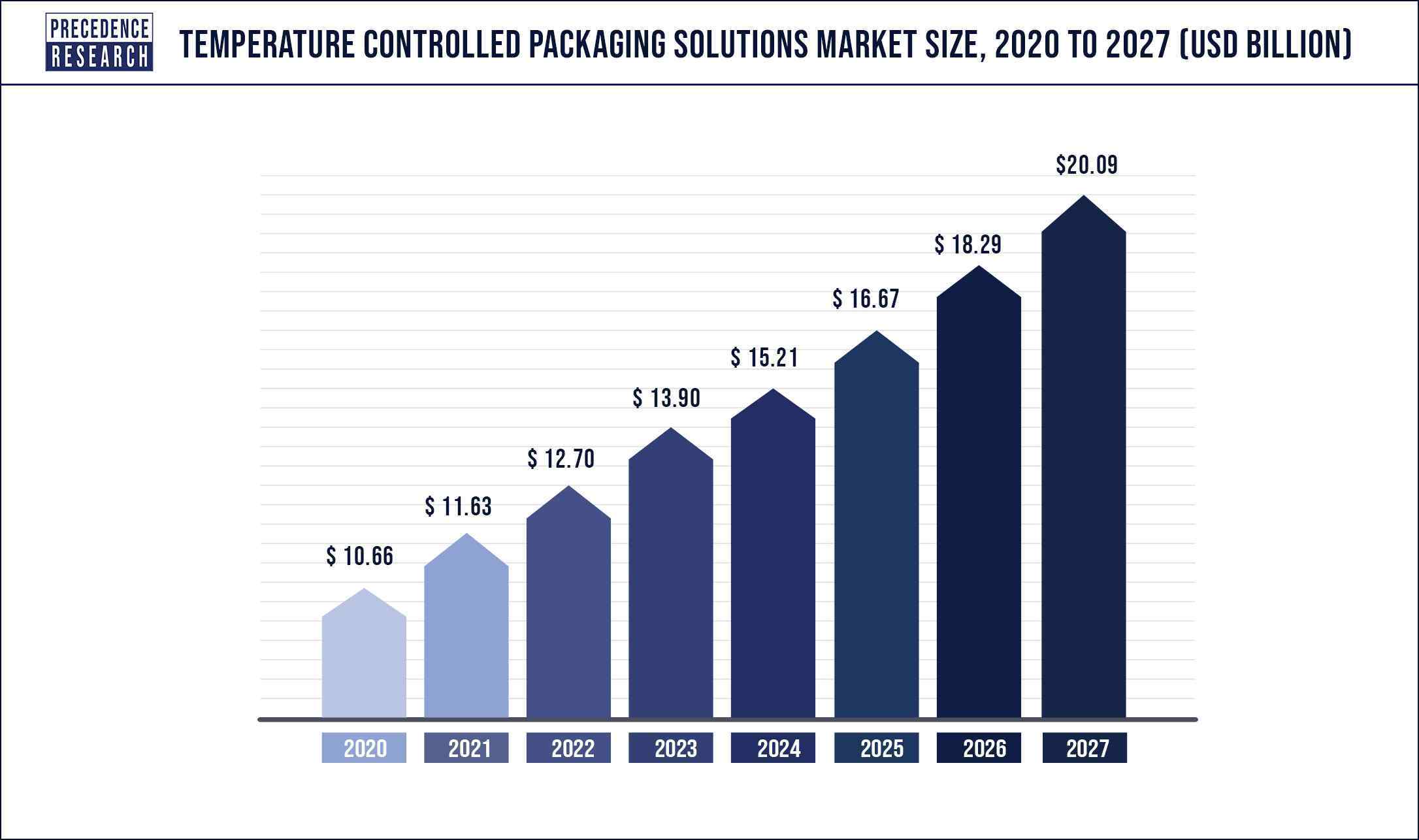Temperature Controlled Packaging Solutions Market Size 2020 to 2027