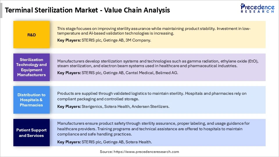 Terminal Sterilization Market Value Chain Analysis