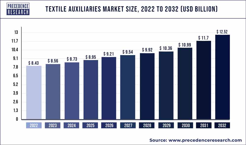 Textile Auxiliaries Market Size 2016-2027