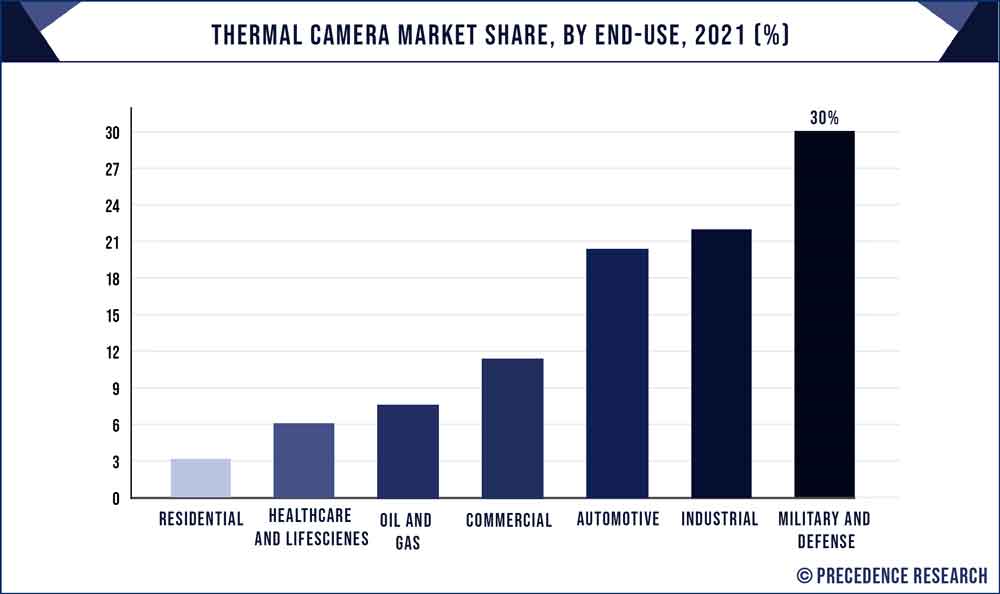 Thermal Camera Market Share, By End Use, 2021 (%)