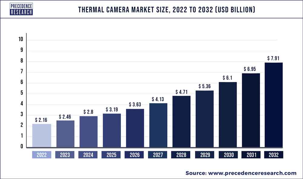 Thermal Camera Market Size 2023 To 2032