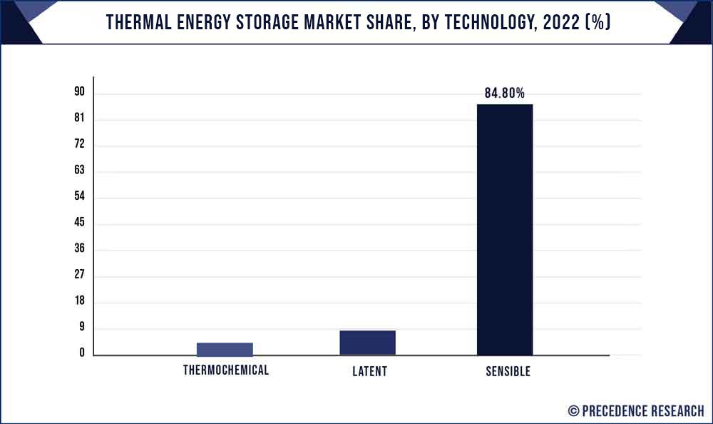 Thermal Energy Storage Market Share, By Technology, 2022 (%)