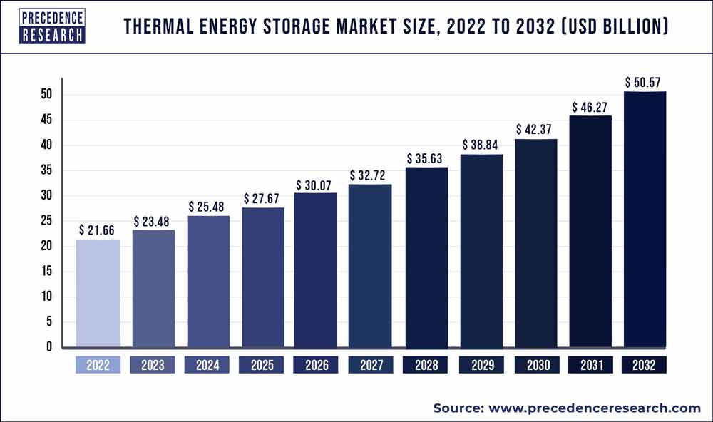 Thermal Energy Storage Market Size 2023 To 2032
