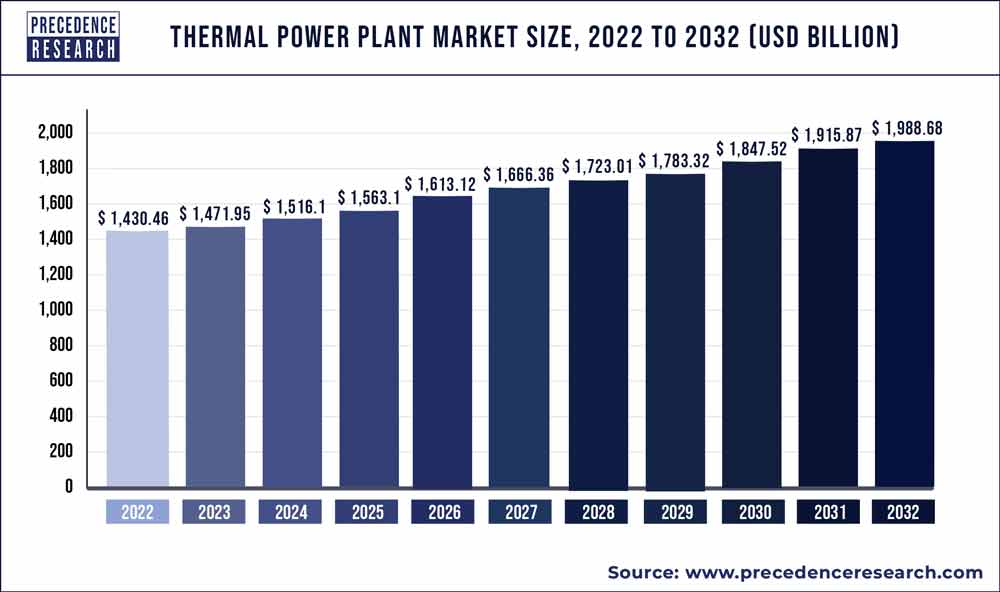 Thermal Power Plant Market Size 2023 To 2032