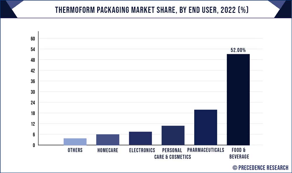 Thermoform Packaging Market Share, By End-Use, 2021 (%)