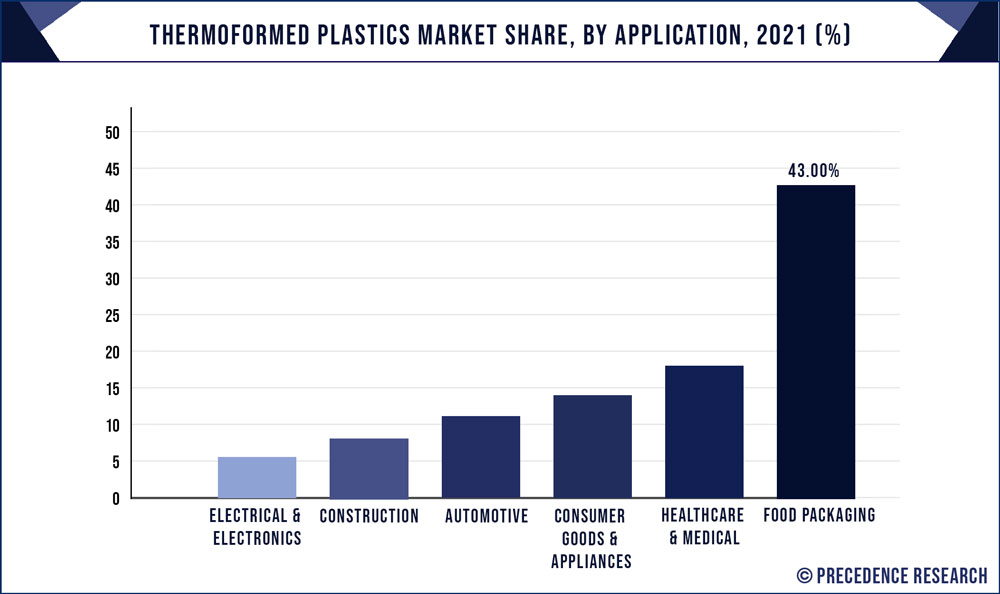 Thermoformed Plastics Market Share, By Application, 2021 (%)