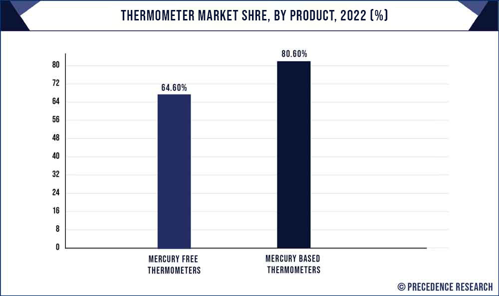 Thermometer Market Share, By Product, 2022 (%)