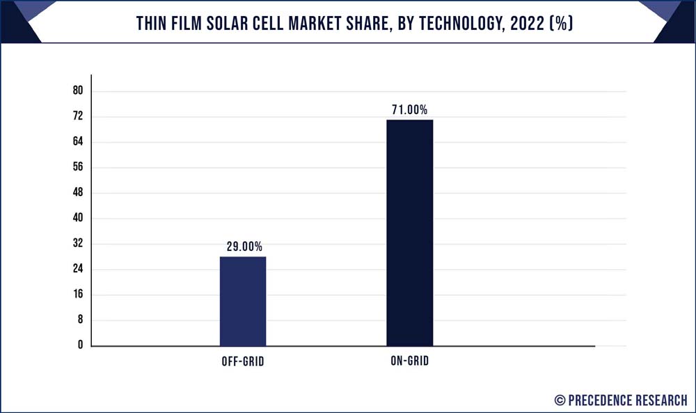 Thin Film Solar Cell Market Share, By Technology, 2022 (%)