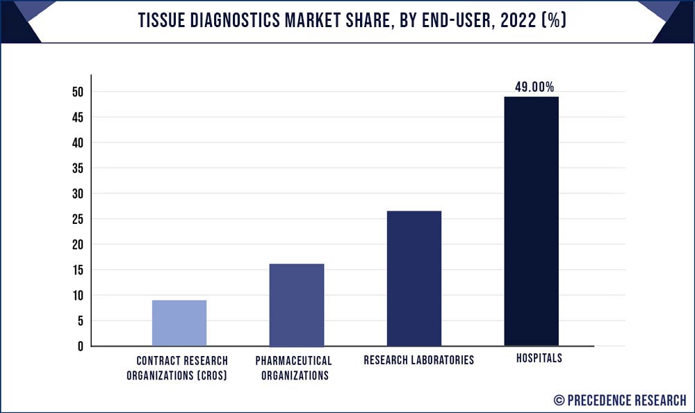 Tissue Diagnostics Market Share, By End User, 2022 (%)