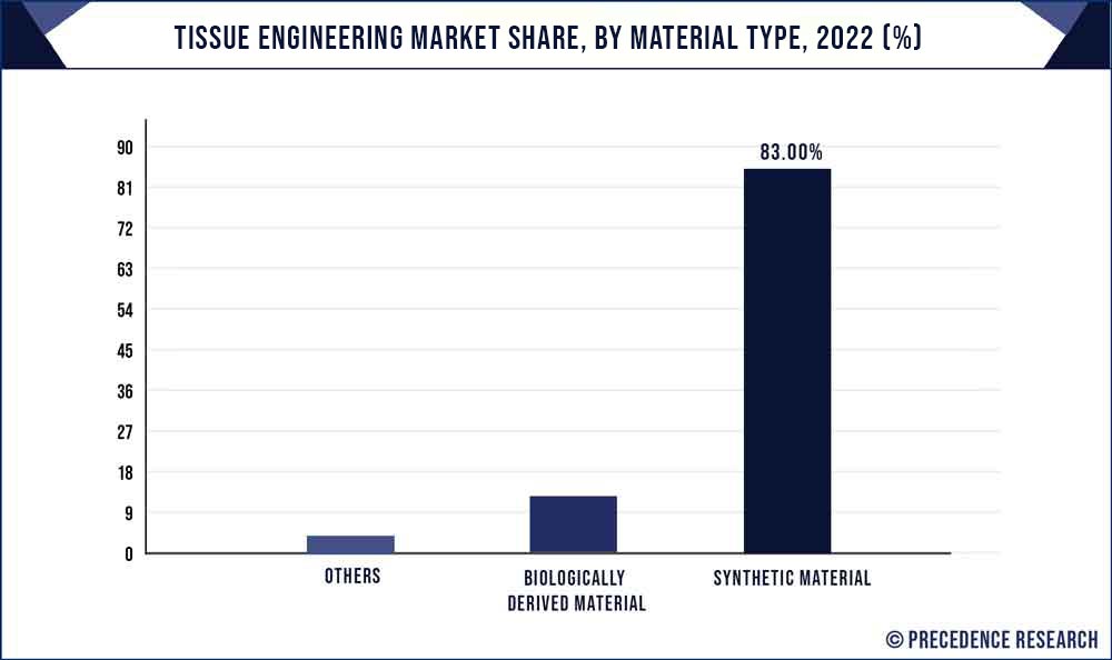 Tissue Engineering Market Share, By Material, 2022 (%)