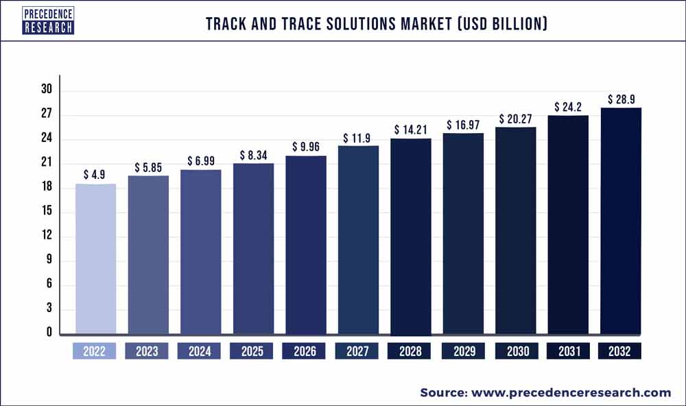 Track and Trace Solutions Market Size 2023 to 2032