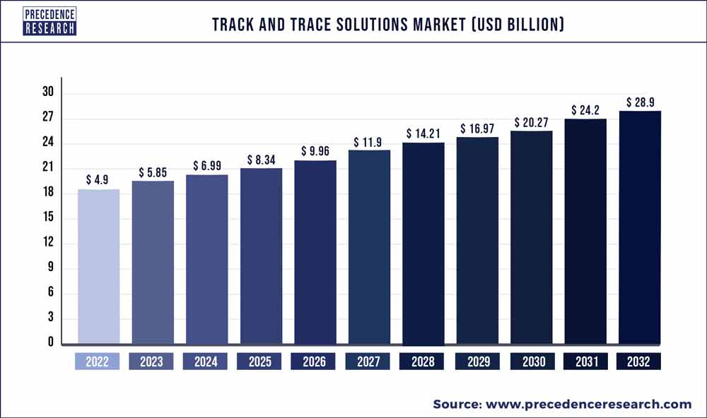 Tracking-as-a-Service Market Statistics