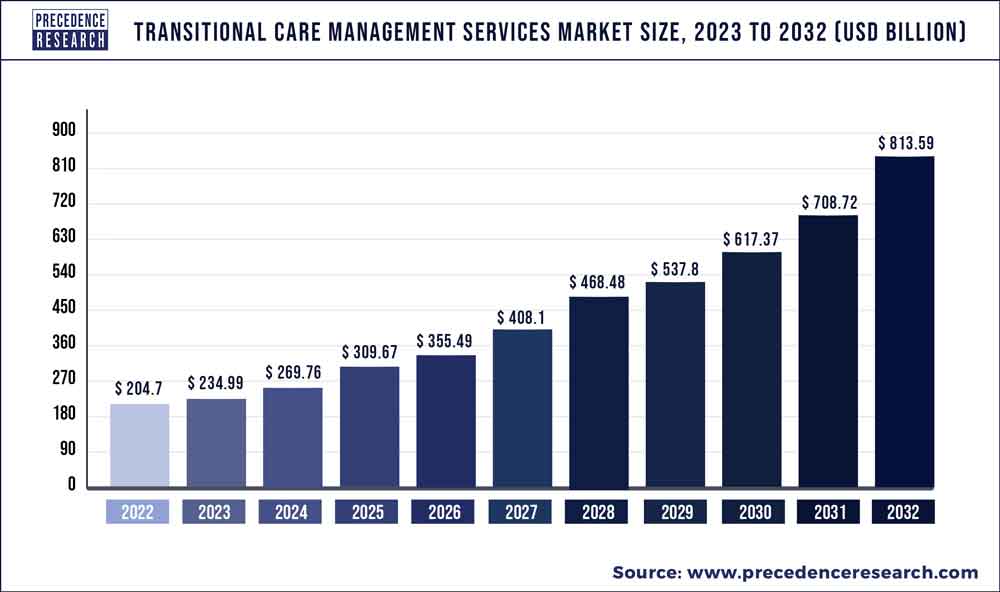 Transitional Care Management Services Market Size 2023 To 2032