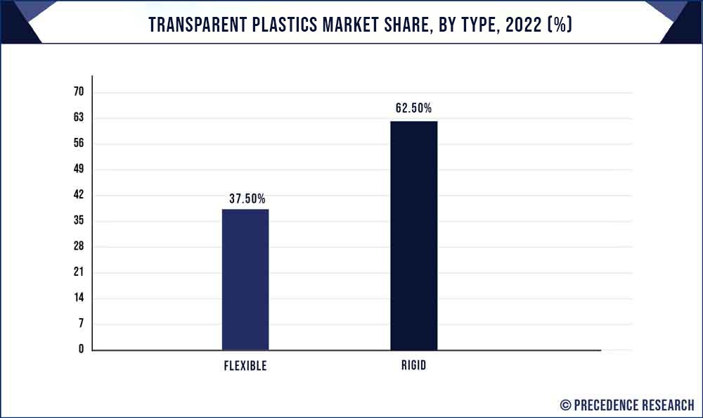 Transparent Plastics Market Share, By Type, 2022 (%)