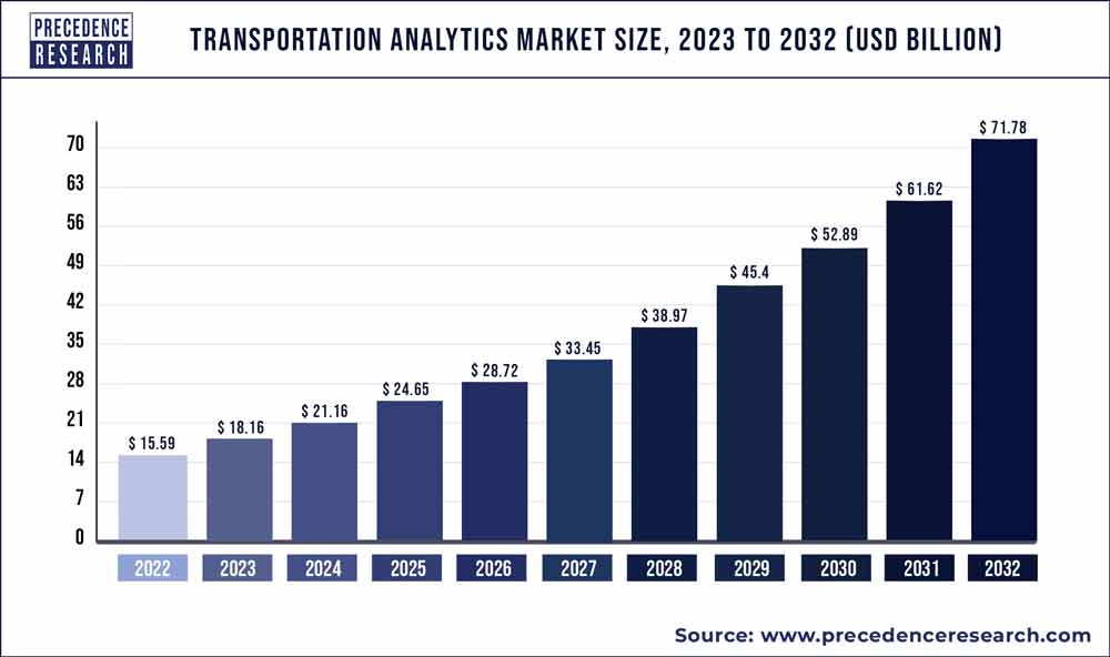 Transportation Analytics Market Size 2023 To 2032 - Precedence Statistics