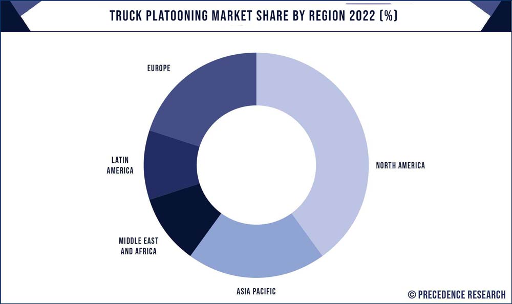 Truck Platooning Market Share, By Region, 2021 (%)