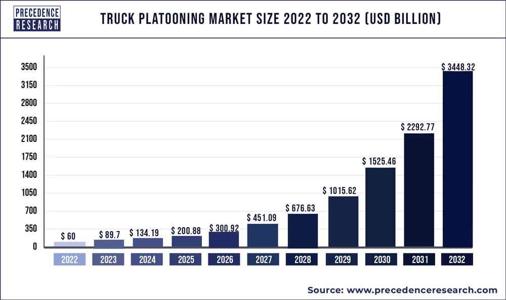 Truck Platooning Market Size, Statistics 2023 to 2032